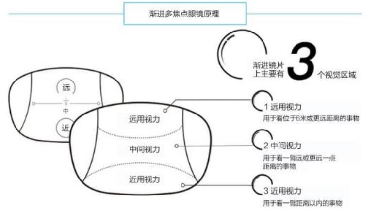 老花镜技术革命，渐进多焦镜才是最佳解决方案