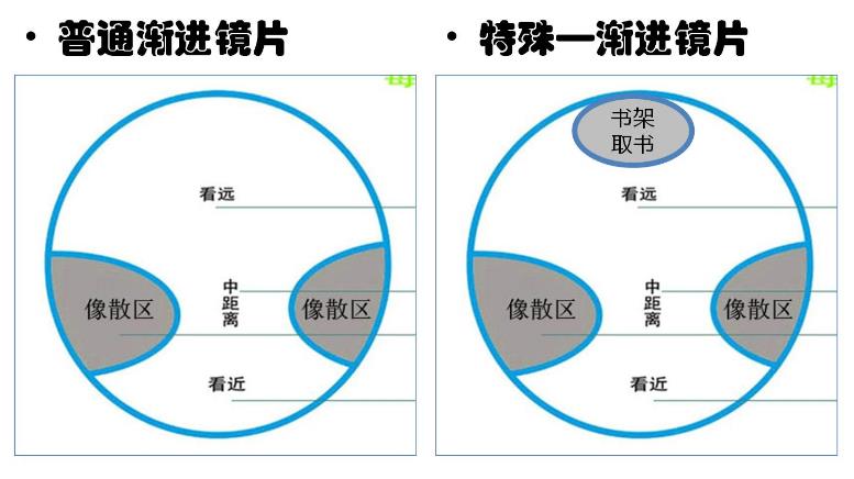 渐进多焦老花镜好不好