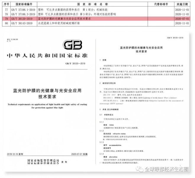 你的防蓝光眼镜戴对了吗