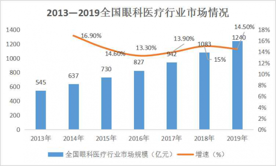 美丽岛：谁来为3.9亿近视老花眼负责？