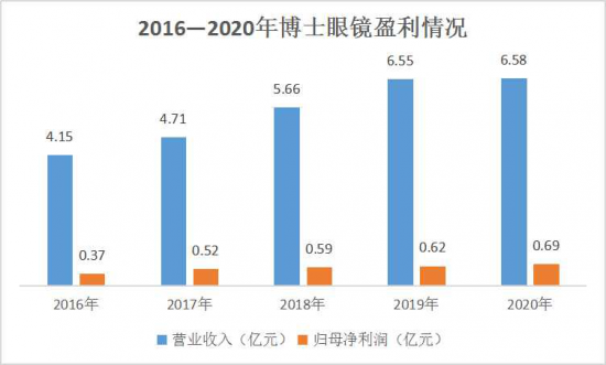 美丽岛：谁来为3.9亿近视老花眼负责？