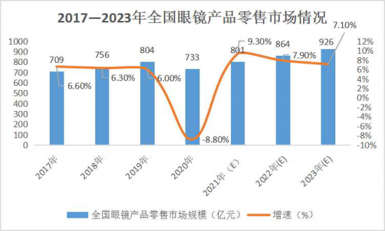 美丽岛：谁来为3.9亿近视老花眼负责？